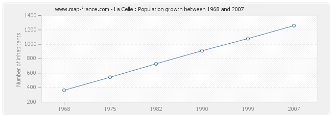 Population La Celle